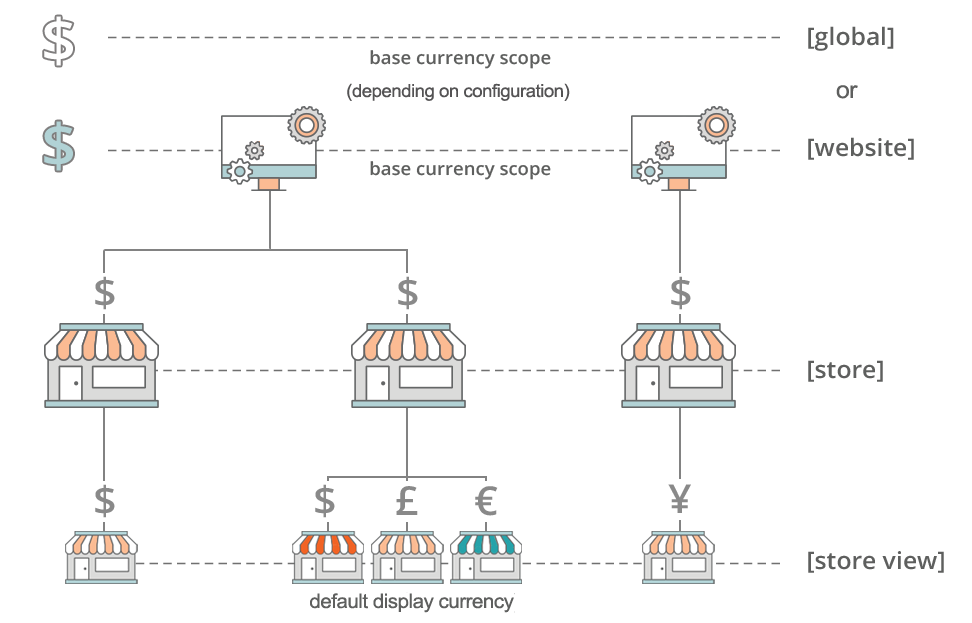 Diagramm des Währungsbereichs