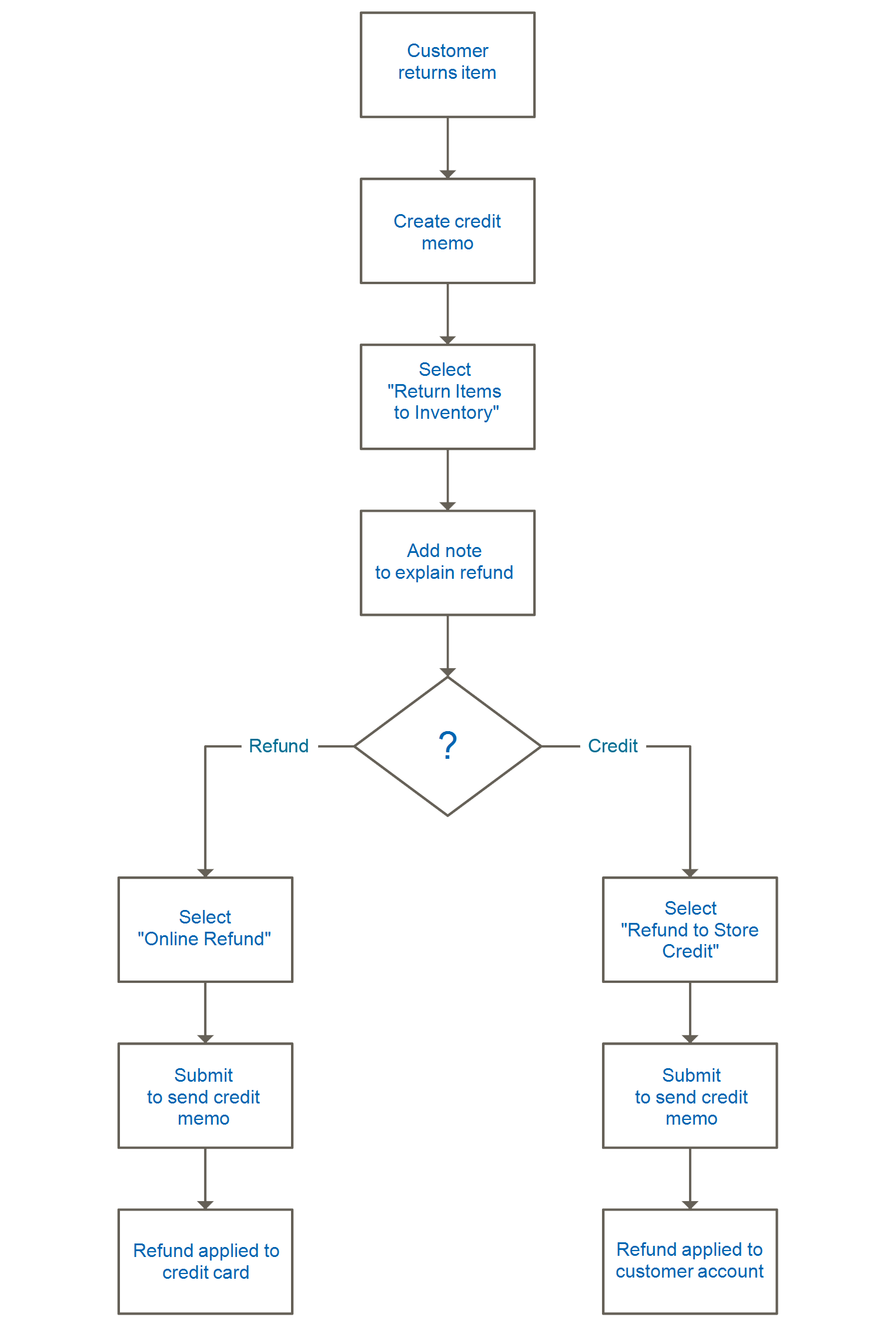 Product Return Workflow